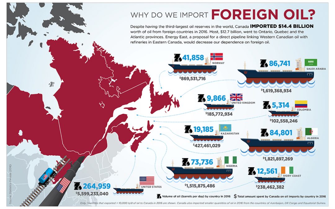 CAPP Foreign Oil Imports Infographic